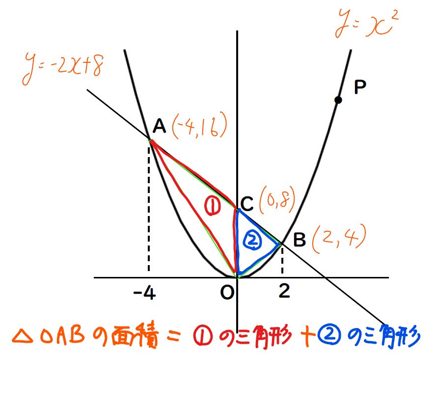 2次関数の面積の問題の解説画像