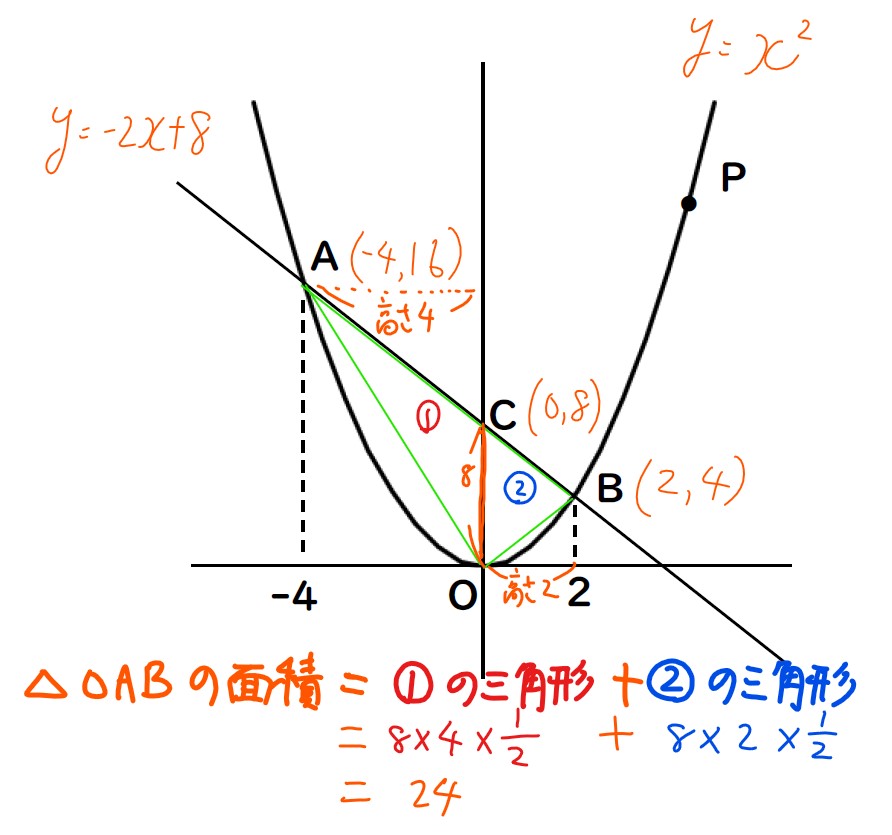 2次関数の面積の問題の解説画像