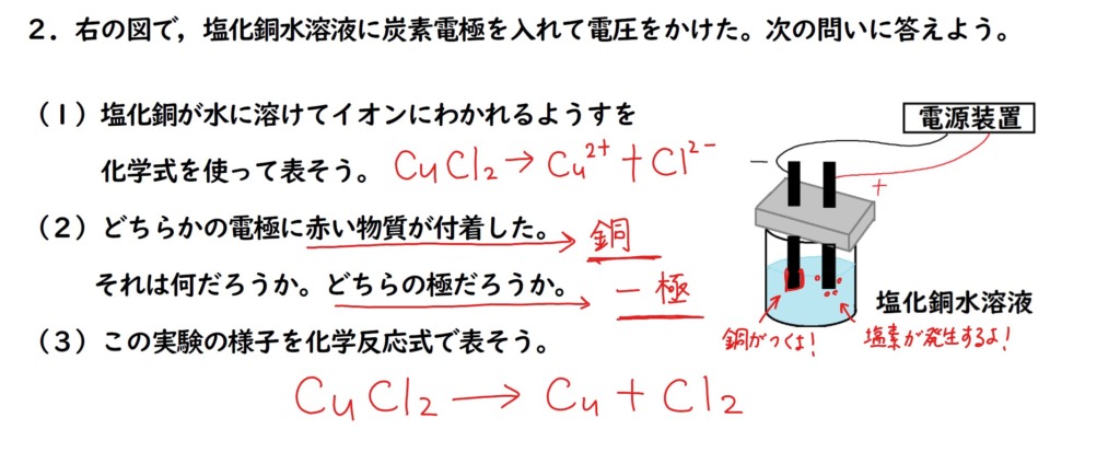 塩化銅水溶液の解説の画像