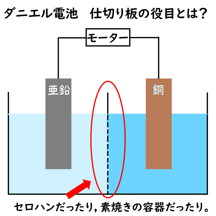 ダニエル電池の仕切り板の役目の画像