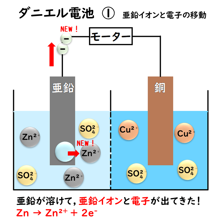 ダニエル電池のしくみ1