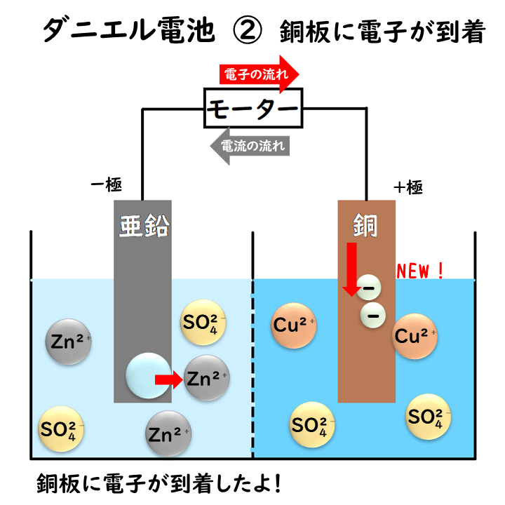 ダニエル電池のしくみ2