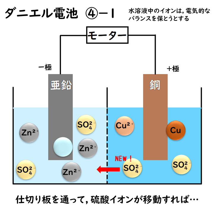 ダニエル電池のしくみ4