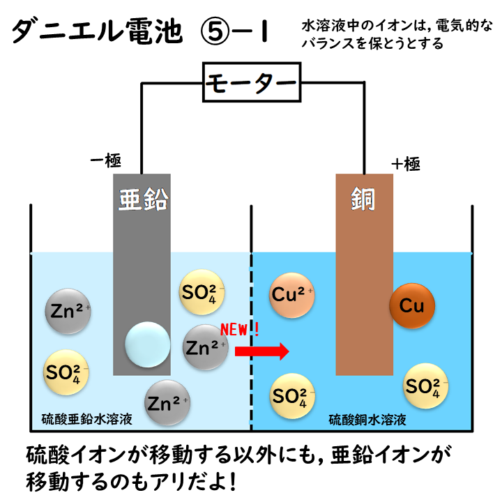 ダニエル電池のしくみ6