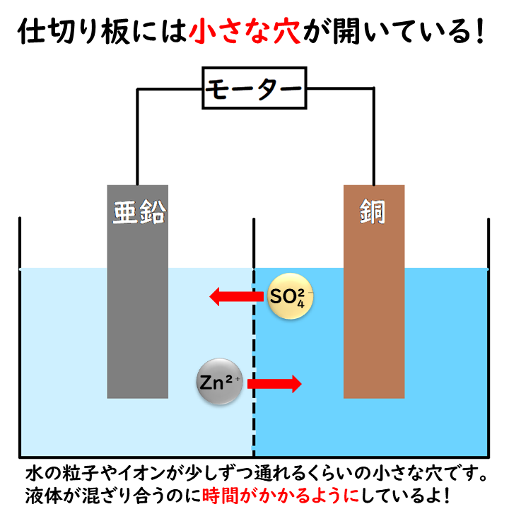 ダニエル電池の仕切り板の役目の画像２