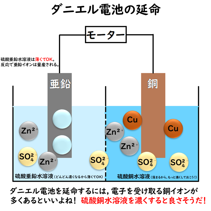 ダニエル電池のしくみ9