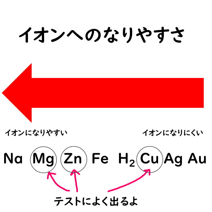 イオン化傾向の画像