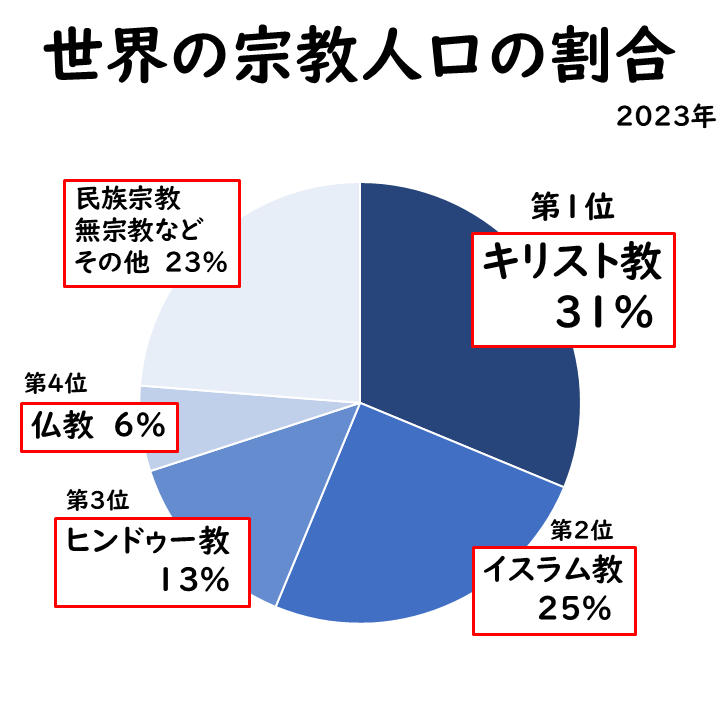 世界宗教人口の円グラフの画像