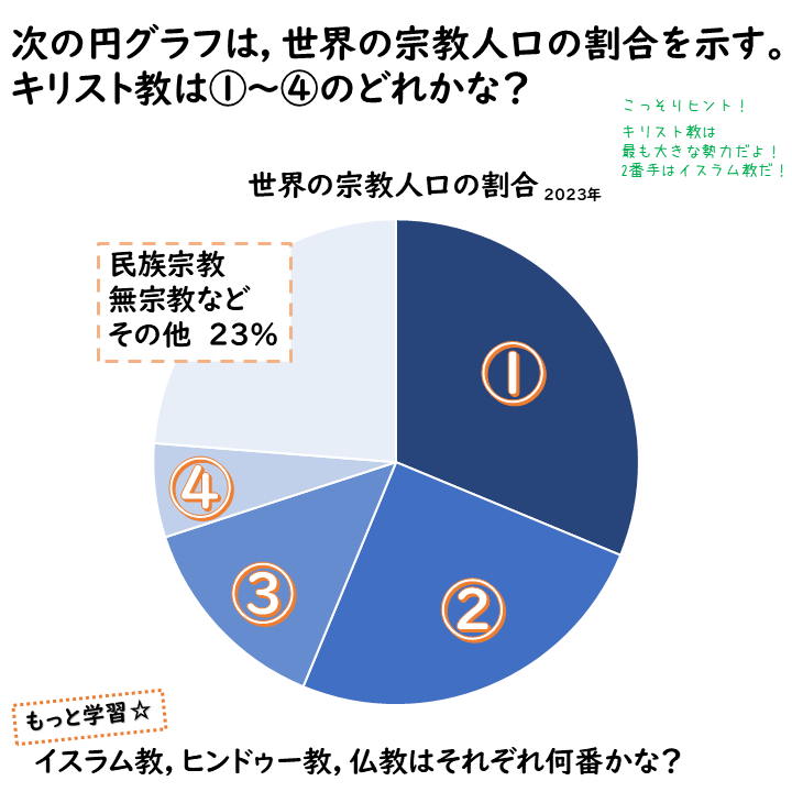 世界宗教人口の割合クイズの画像