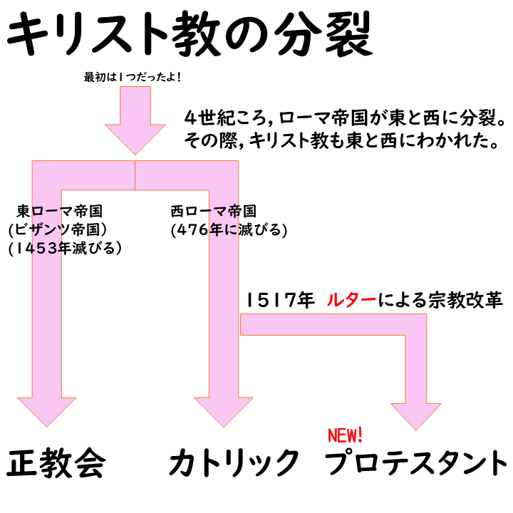 キリスト教の宗派の画像