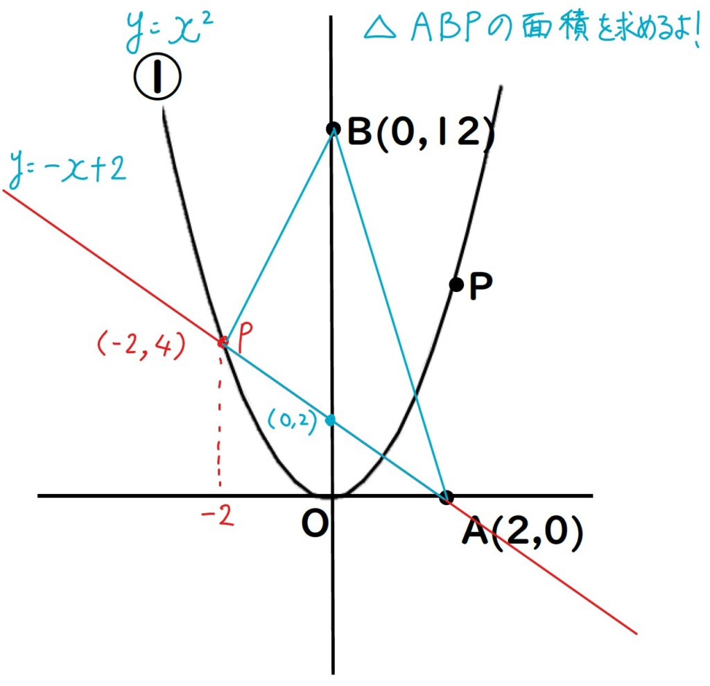 2次関数の面積を求める問題の解説画像１