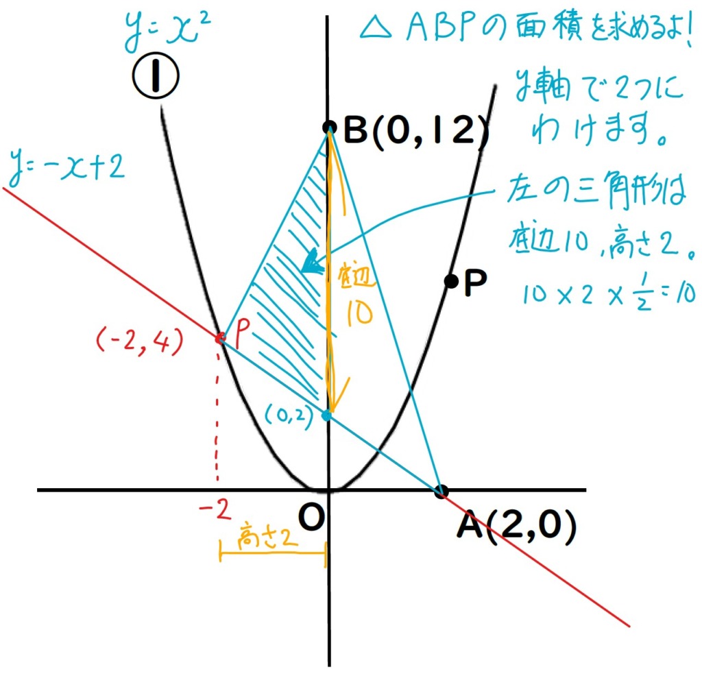 2次関数の面積を求める問題の解説画像２