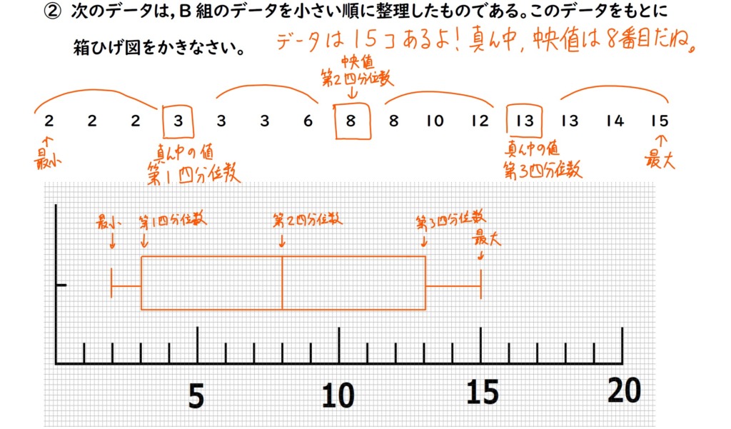 箱ひげ図の解説画像４