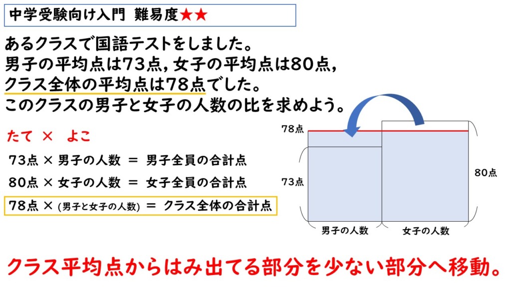 比の文章題の解説画像２