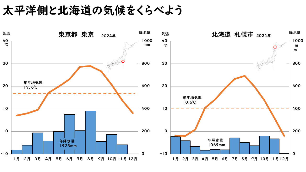 太平洋側と北海道の気候の画像１