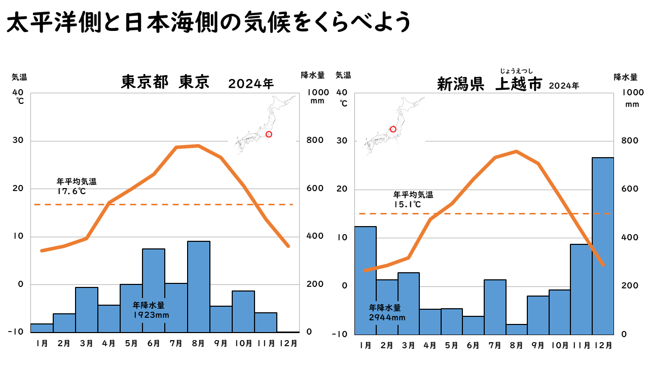 太平等側と日本海側の気候の違いの画像１