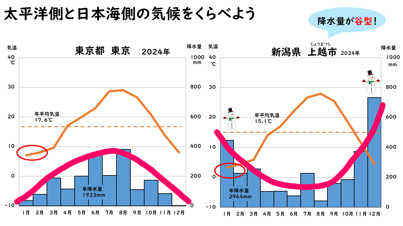 太平等側と日本海側の気候の違いの画像２