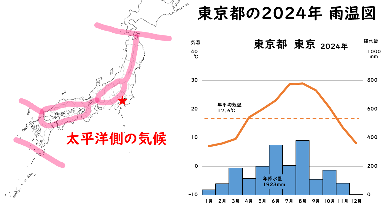 東京の雨温図１