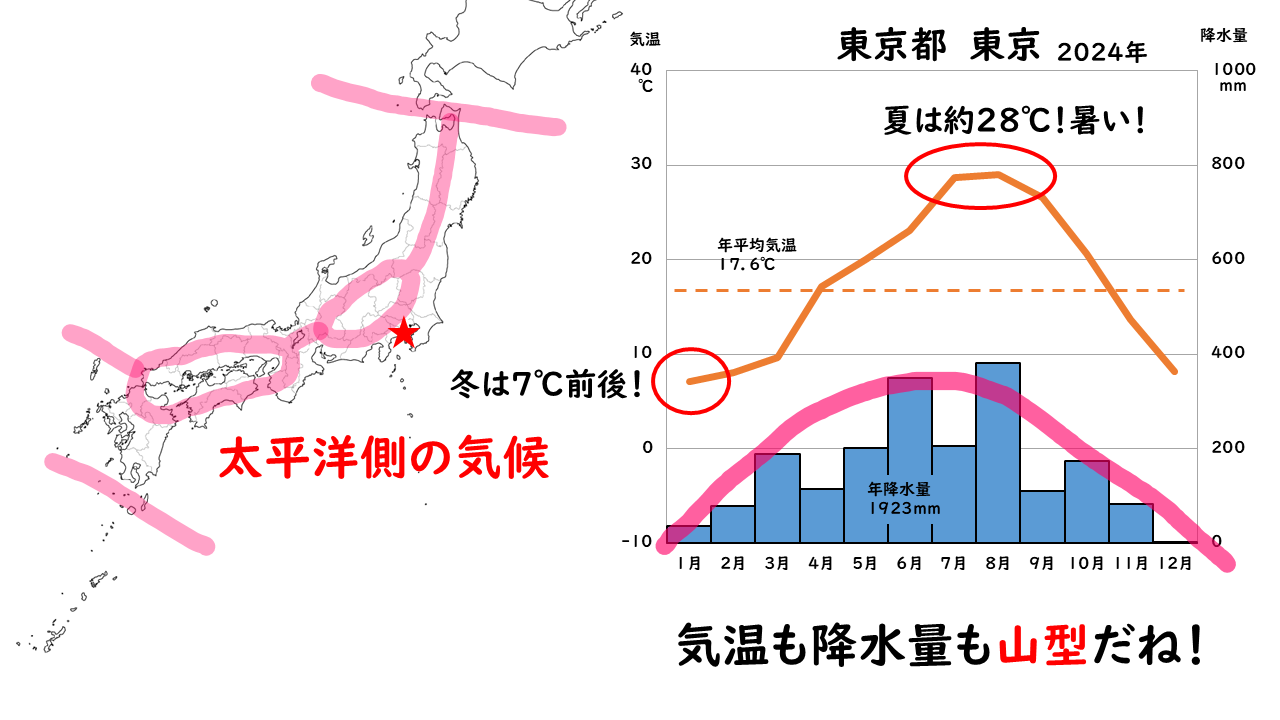 東京の雨温図２