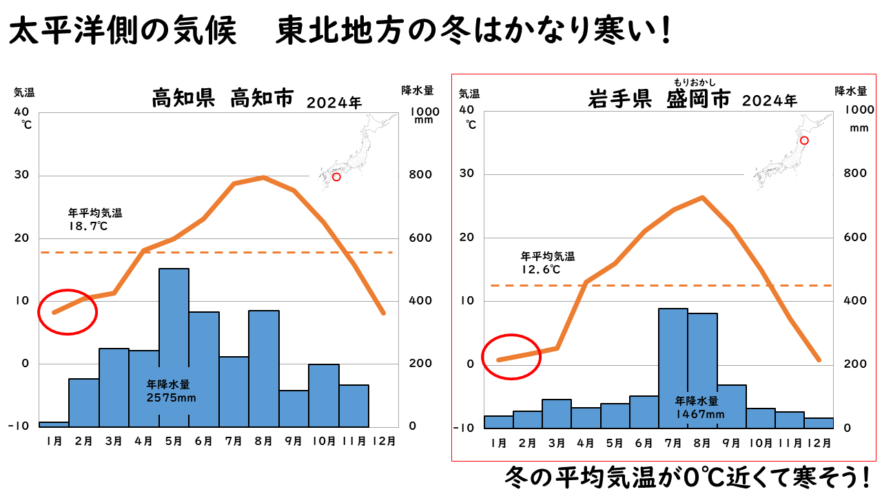 太平洋側の東北地方の雨温図１