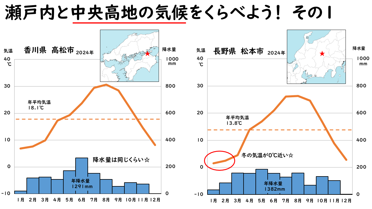 瀬戸内と中央高地の気候の比較１