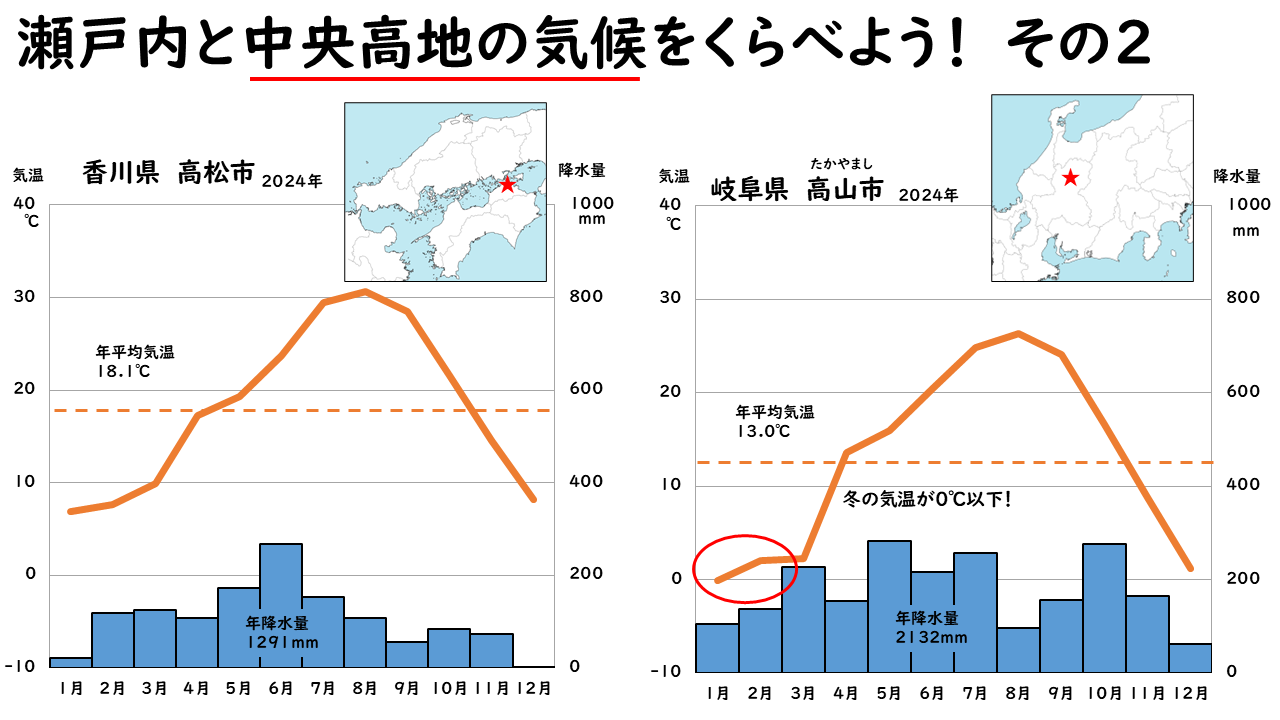 瀬戸内と中央高地の気候の比較２