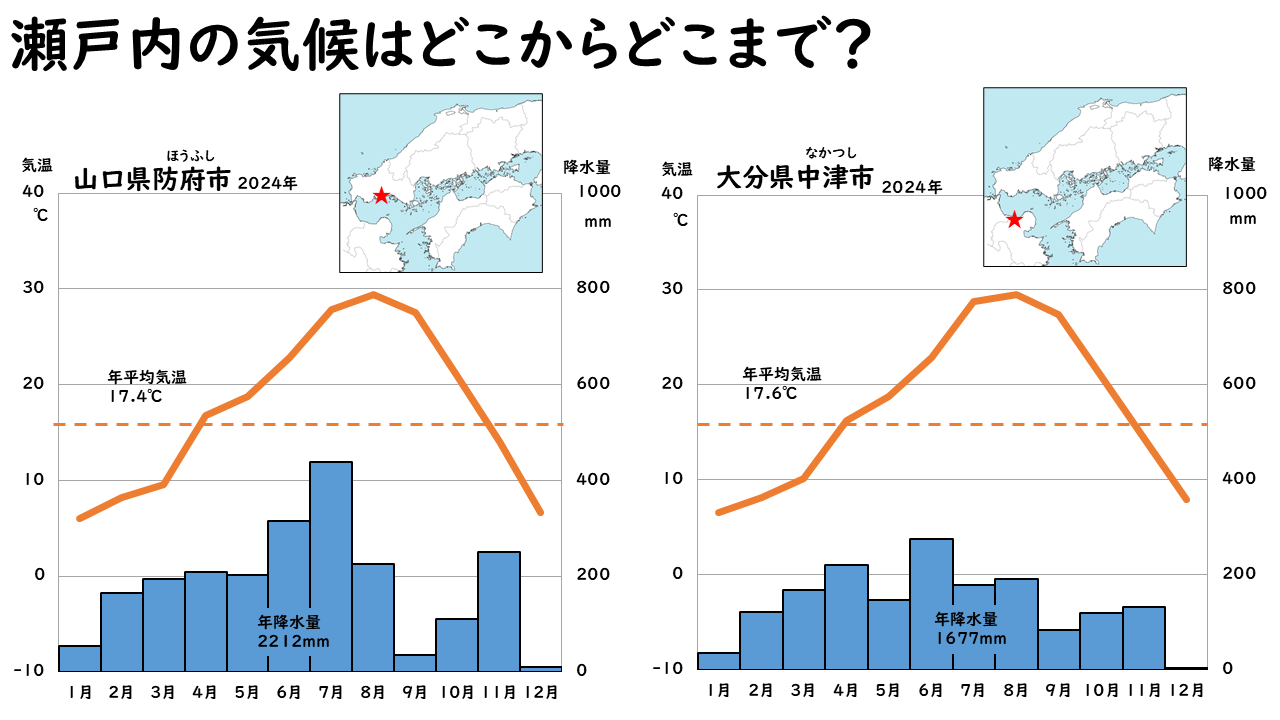 山口県と大分市の雨温図