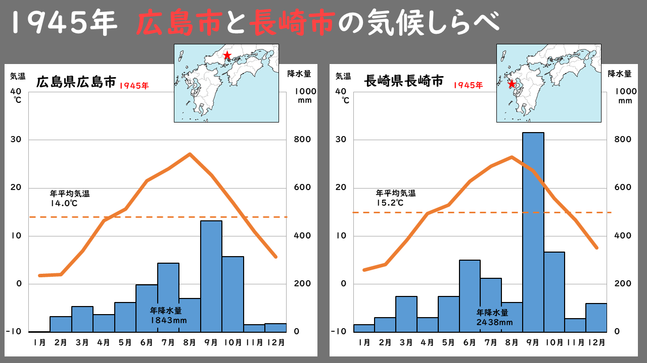 1945年の広島と長崎の雨温図