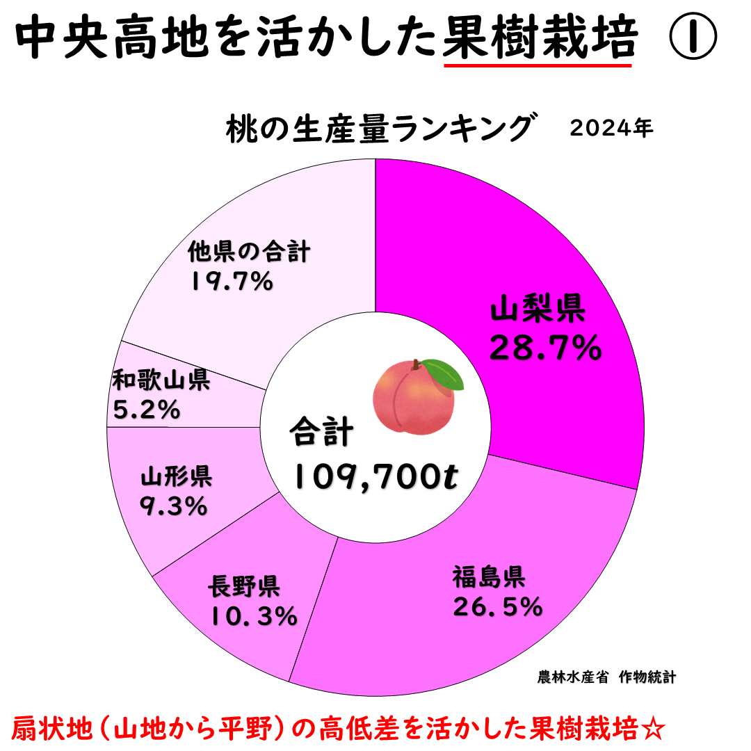 桃の生産量ランキング