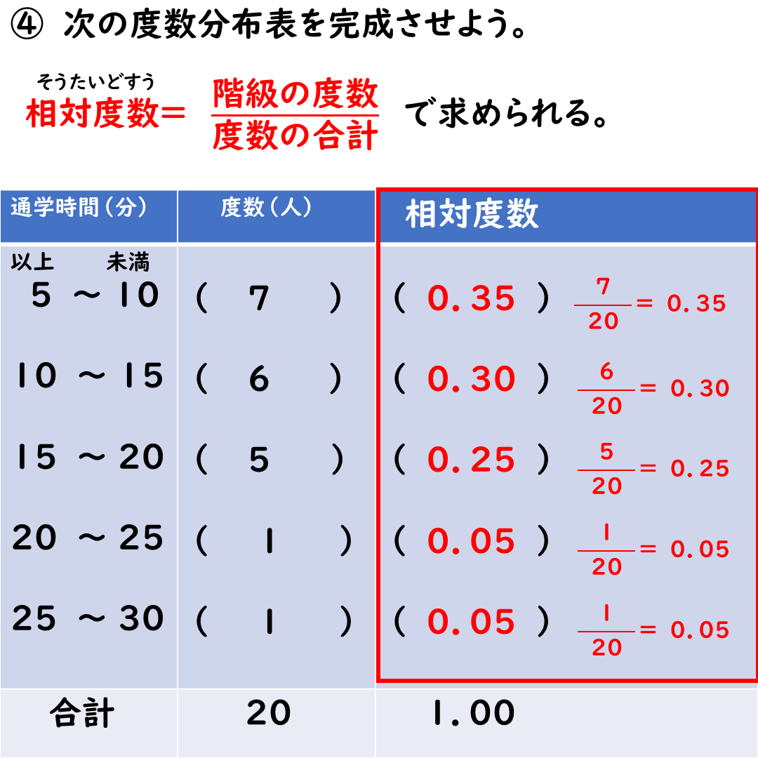 相対度数の求め方