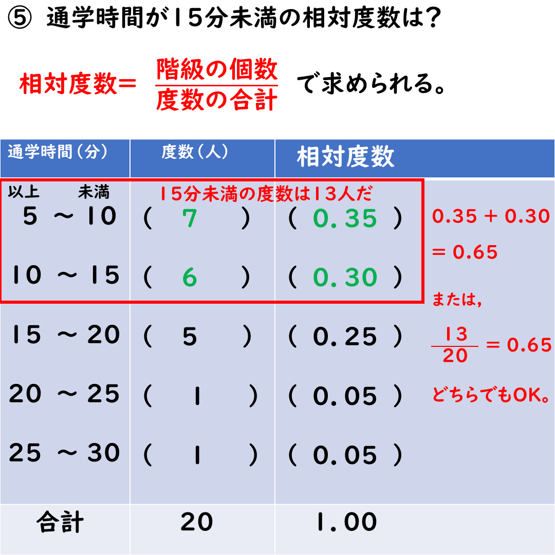 相対度数の求め方