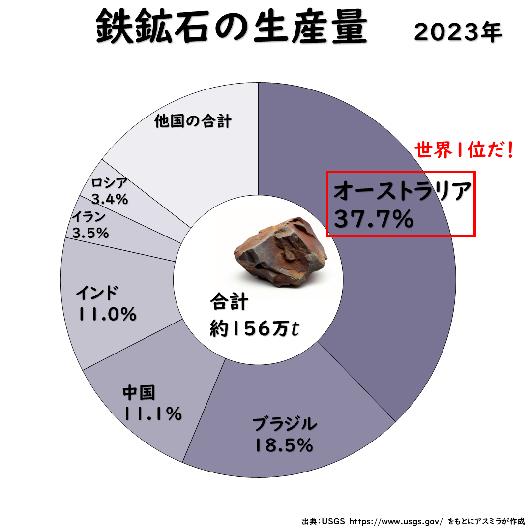 鉄鉱石の生産量
