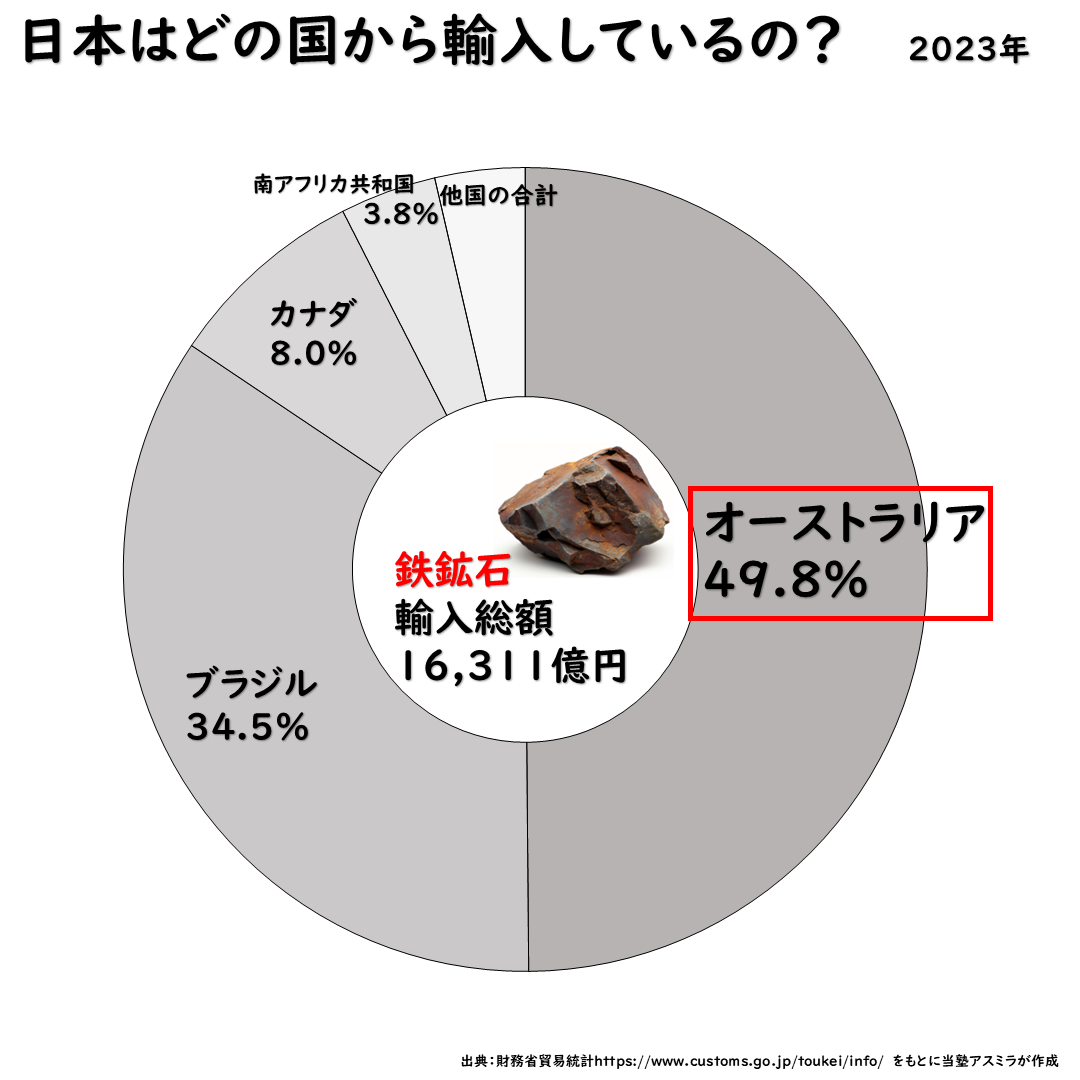 鉄鉱石の輸入先