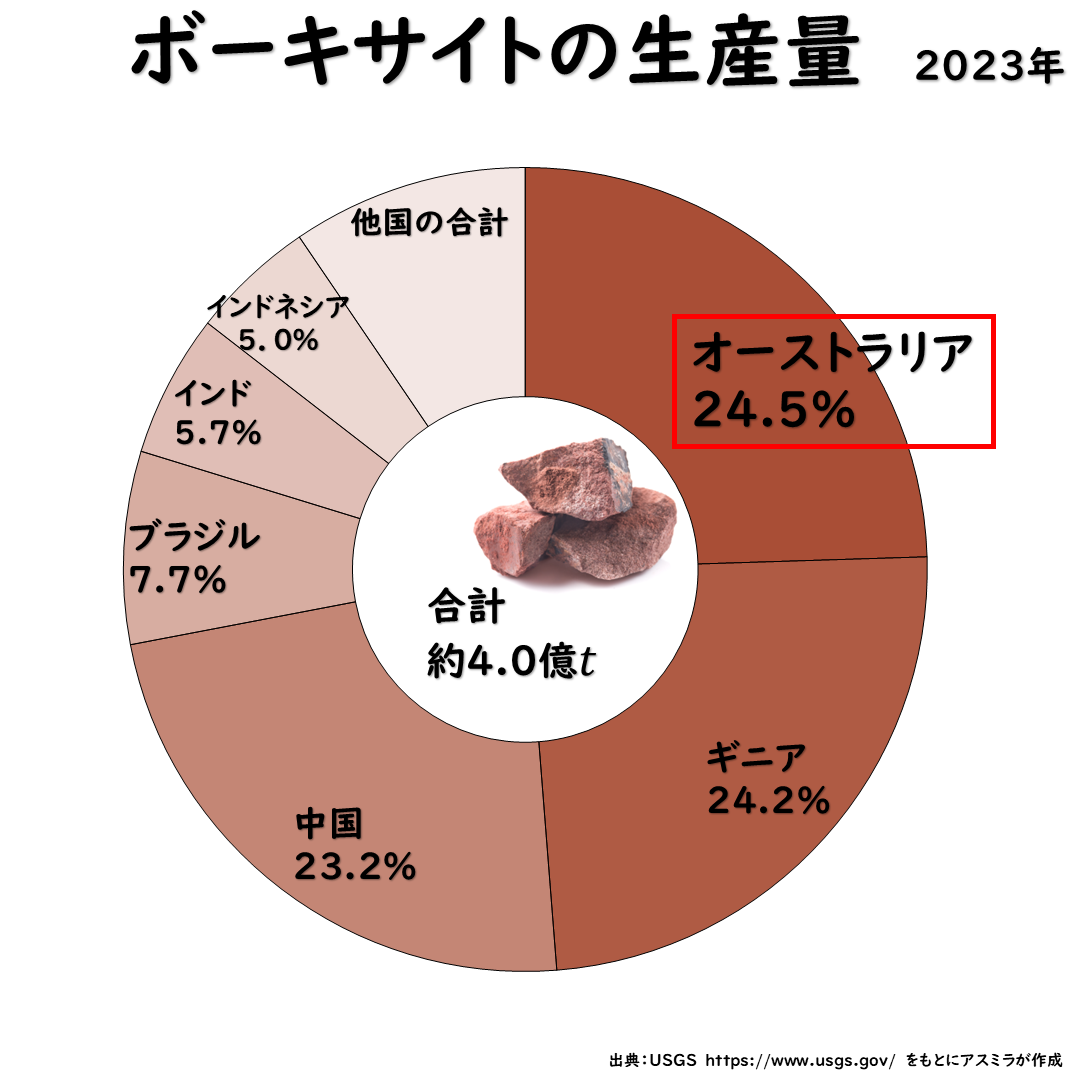 ボーキサイトの生産量