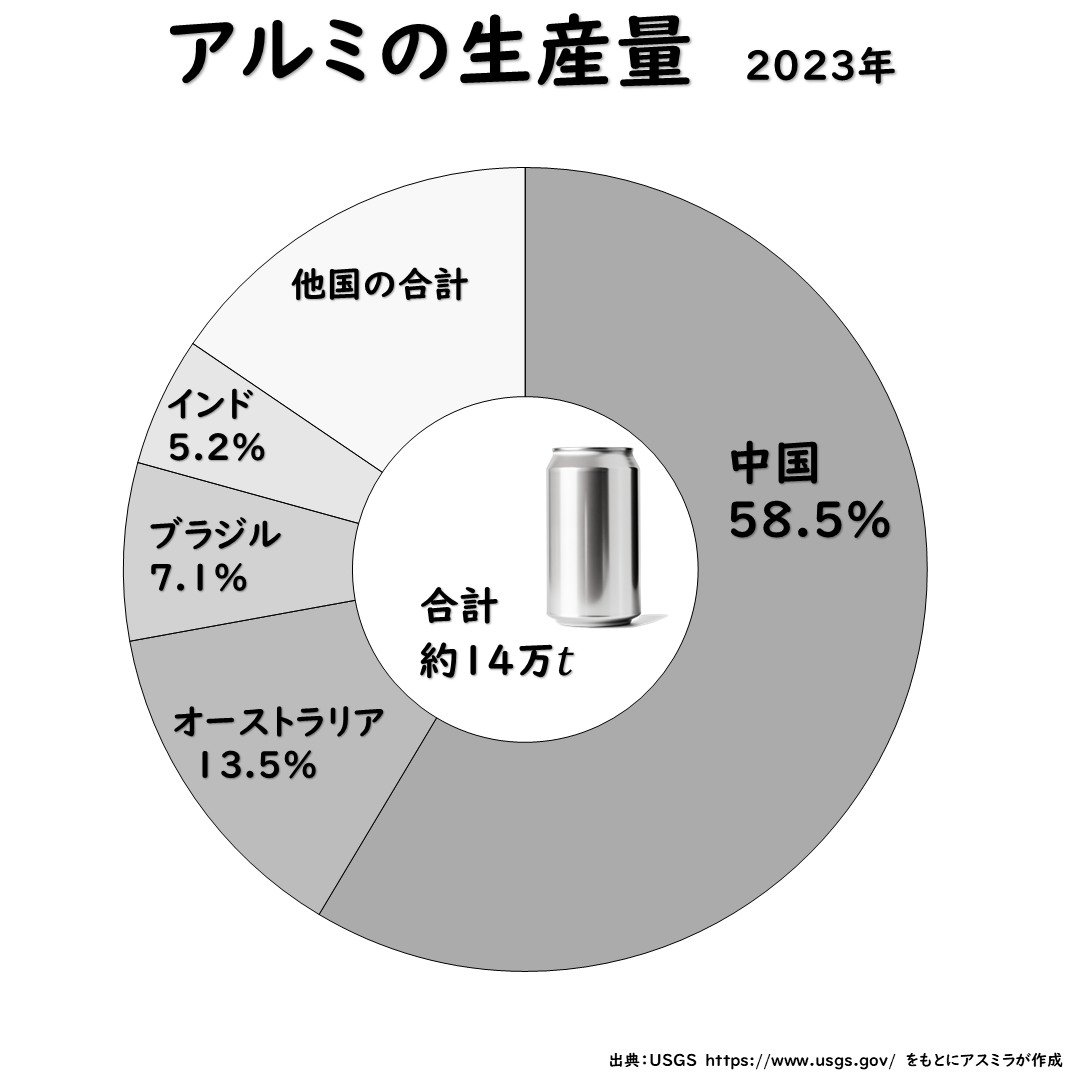 アルミの生産量
