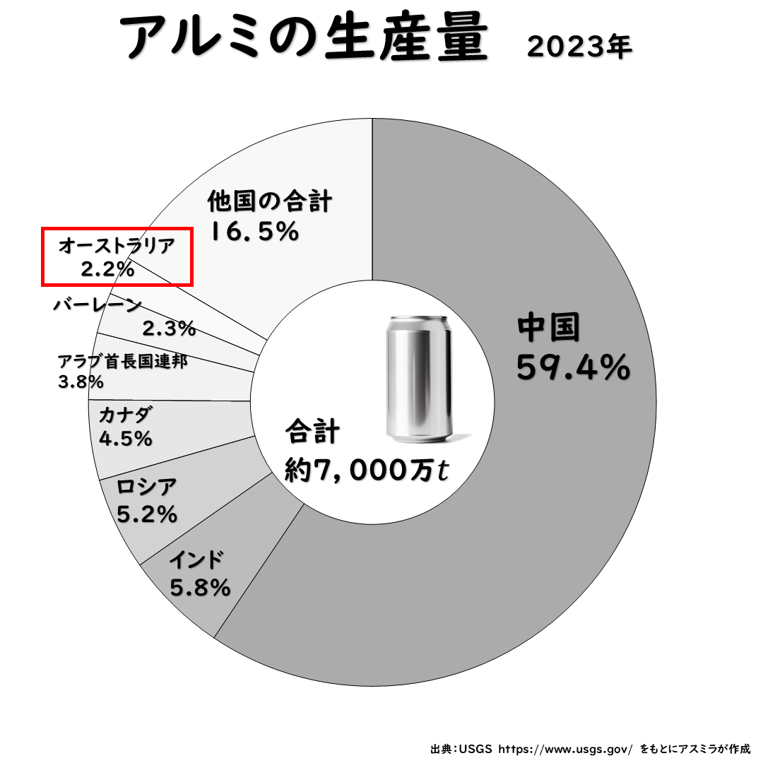 アルミの生産量