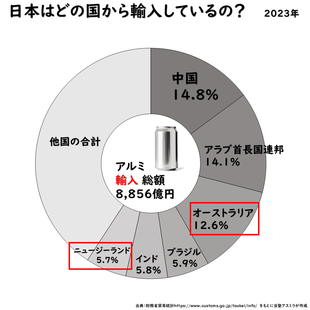 アルミの輸入相手