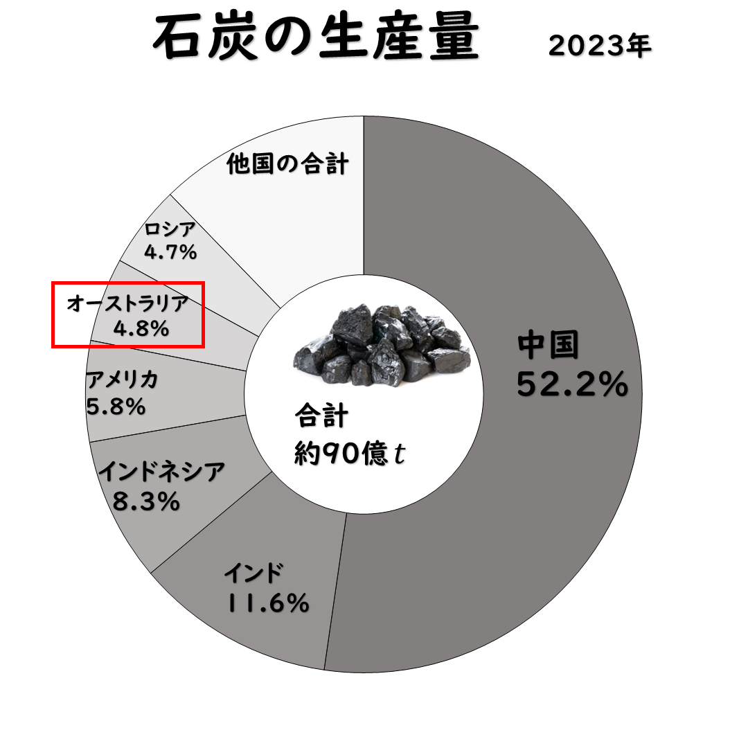 石炭の生産量