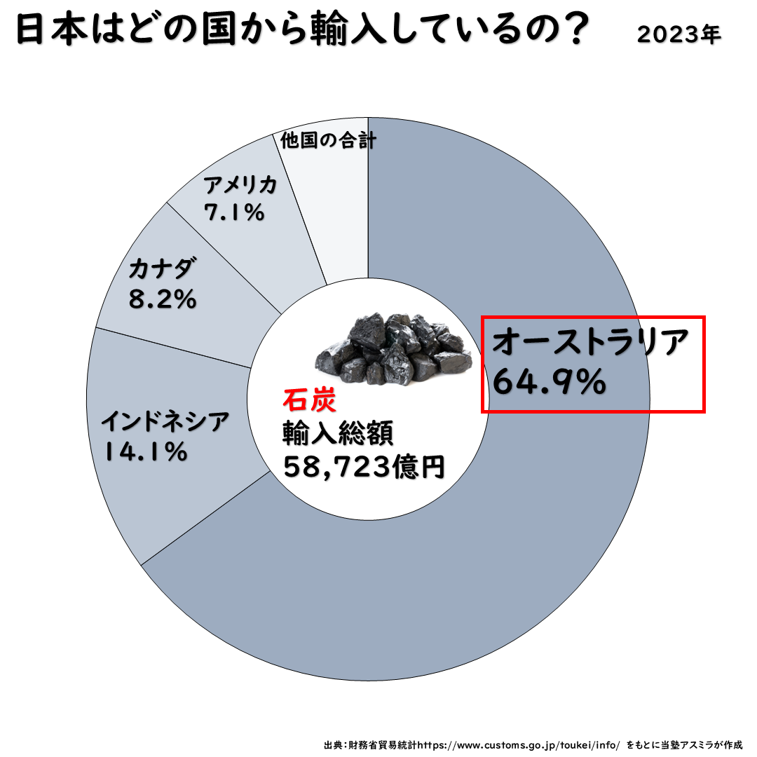 石炭の輸入相手