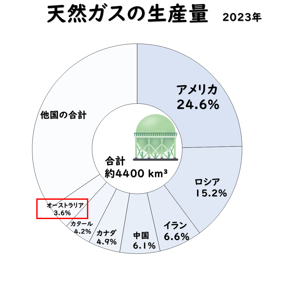 天然ガスの生産量
