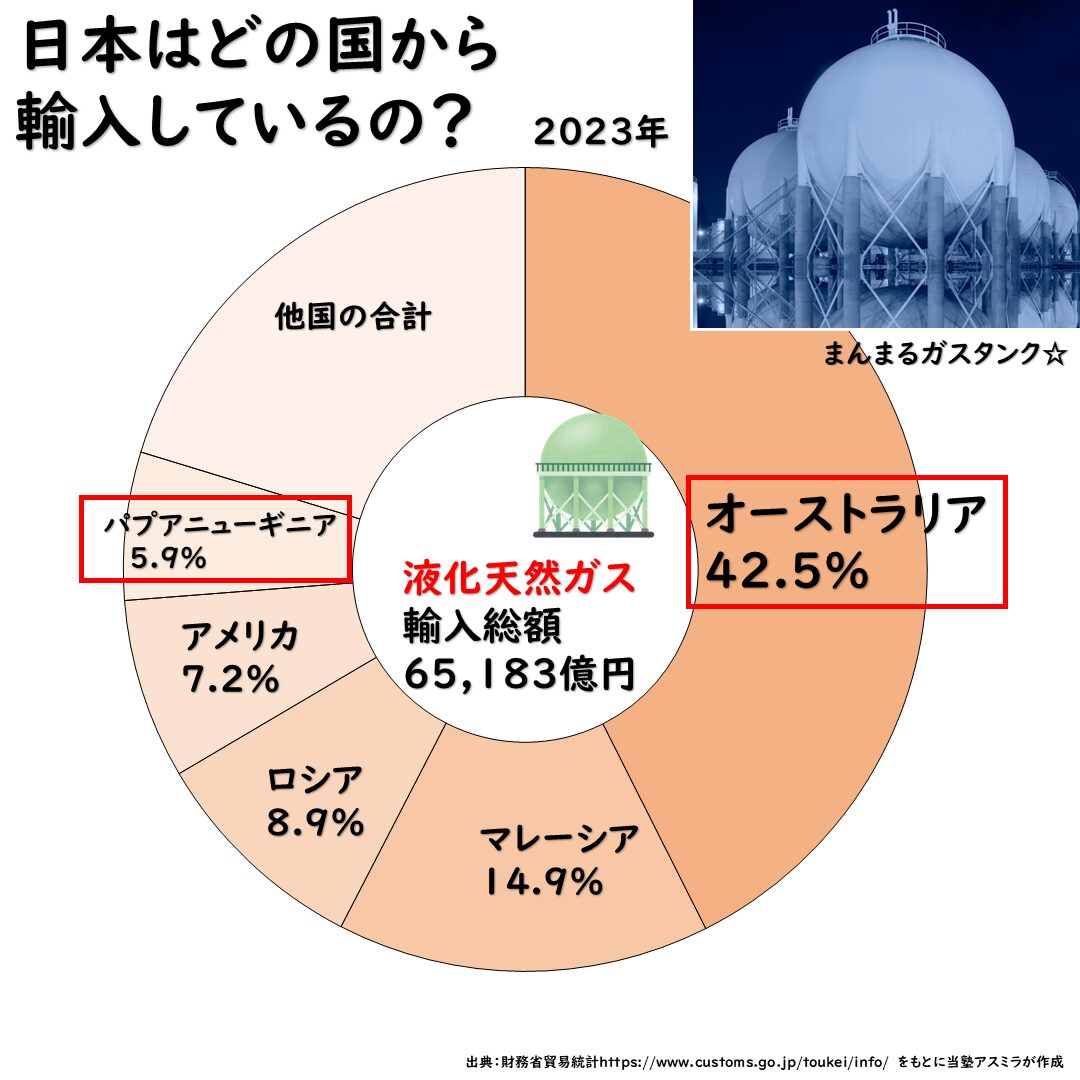 天然ガスの輸入相手。