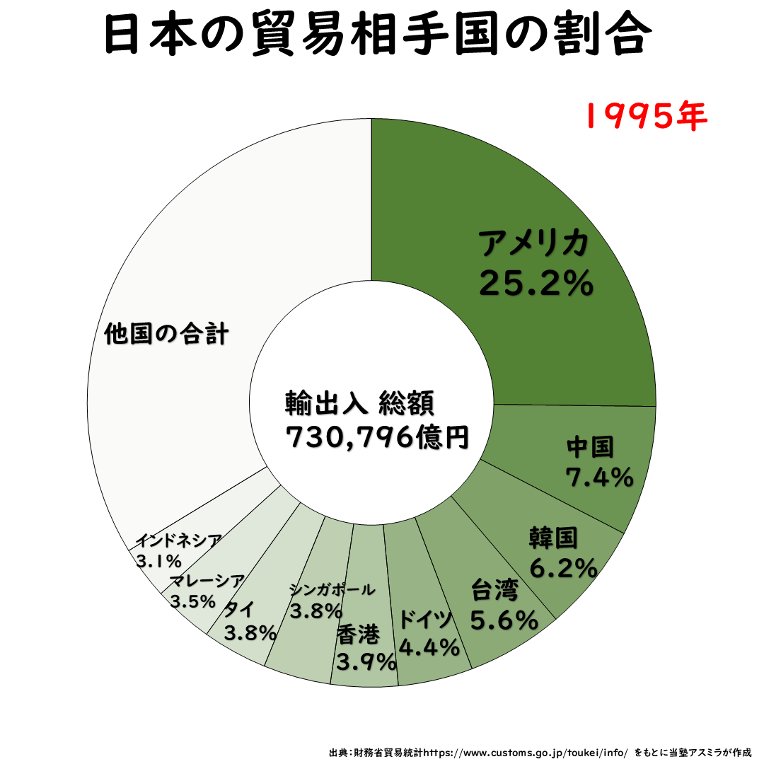 1995年の日本の貿易相手