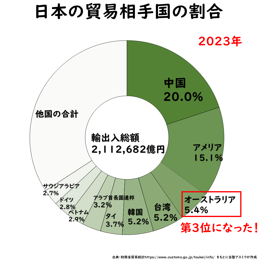 2023年の日本の貿易相手