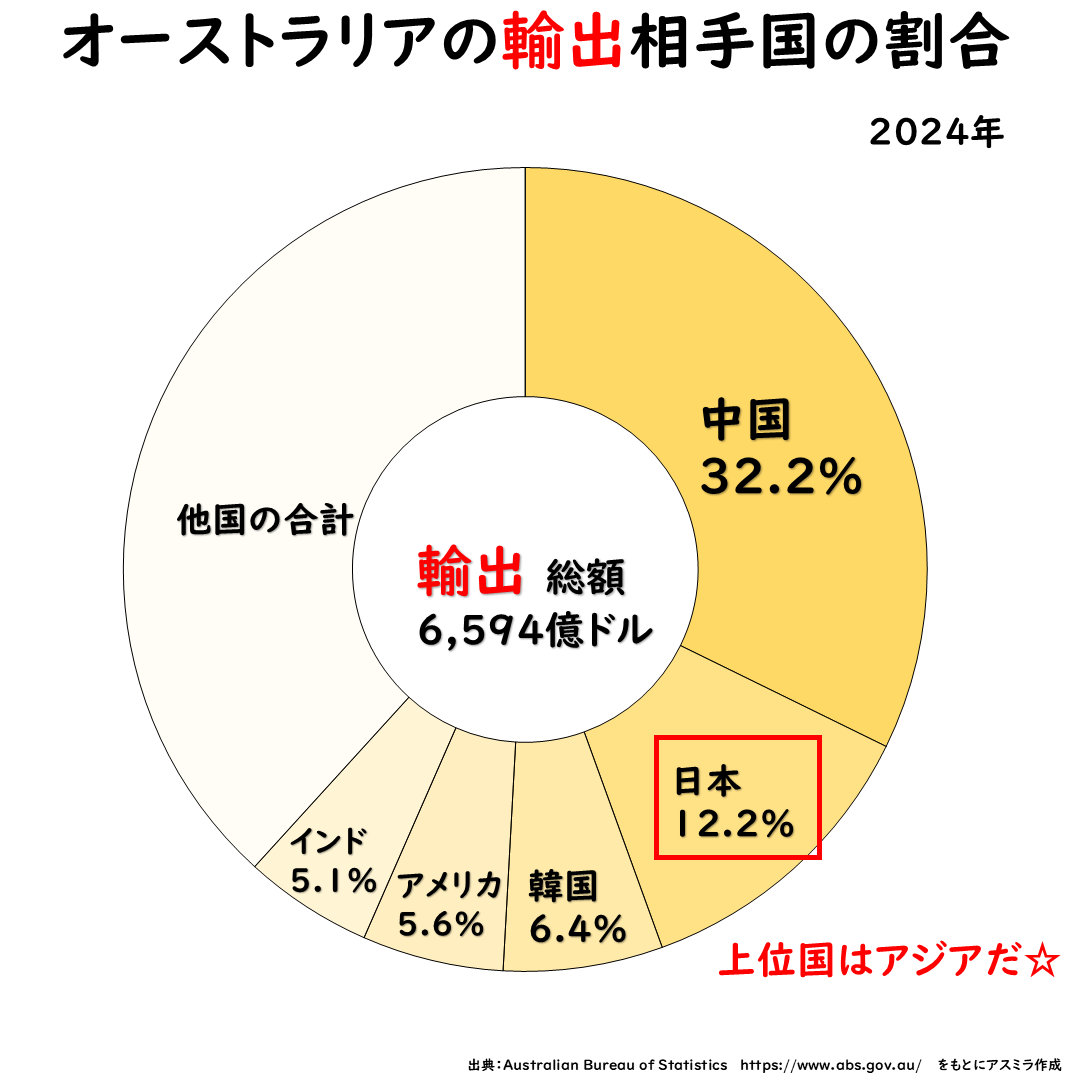 オーストラリアの輸出相手