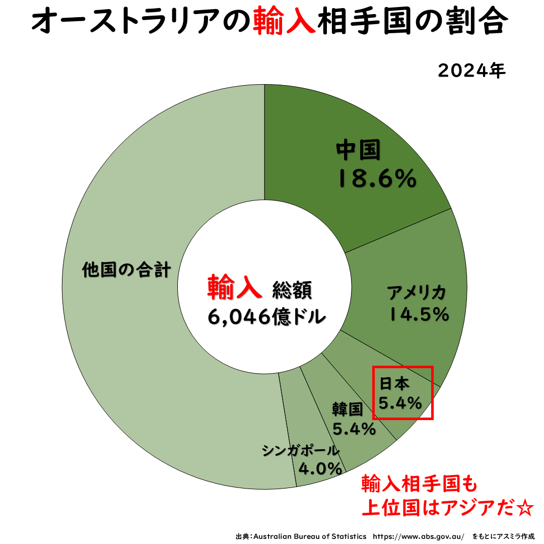 オーストラリアの輸入相手