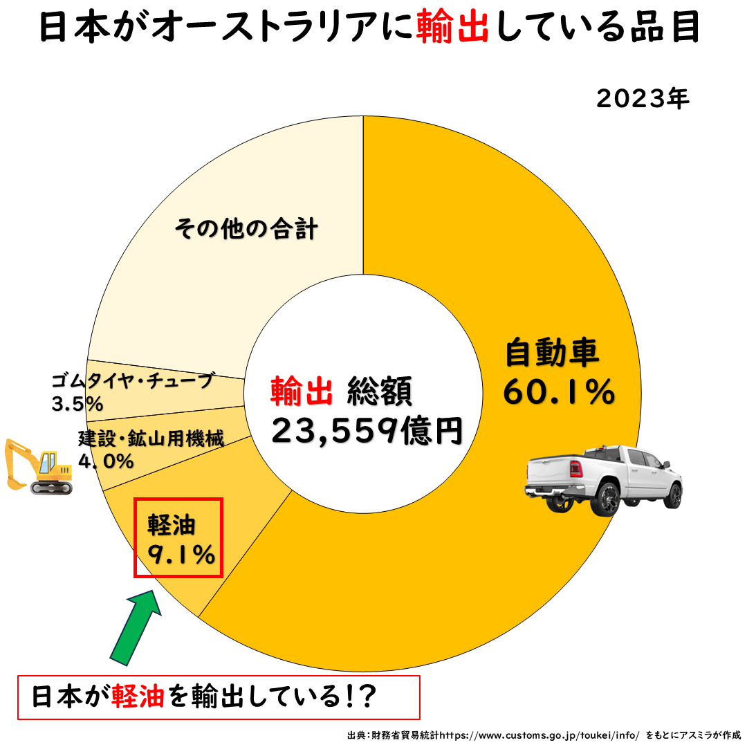 日本がオーストラリアへ輸出している品目