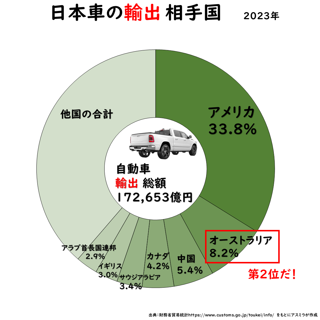 日本車の輸出相手