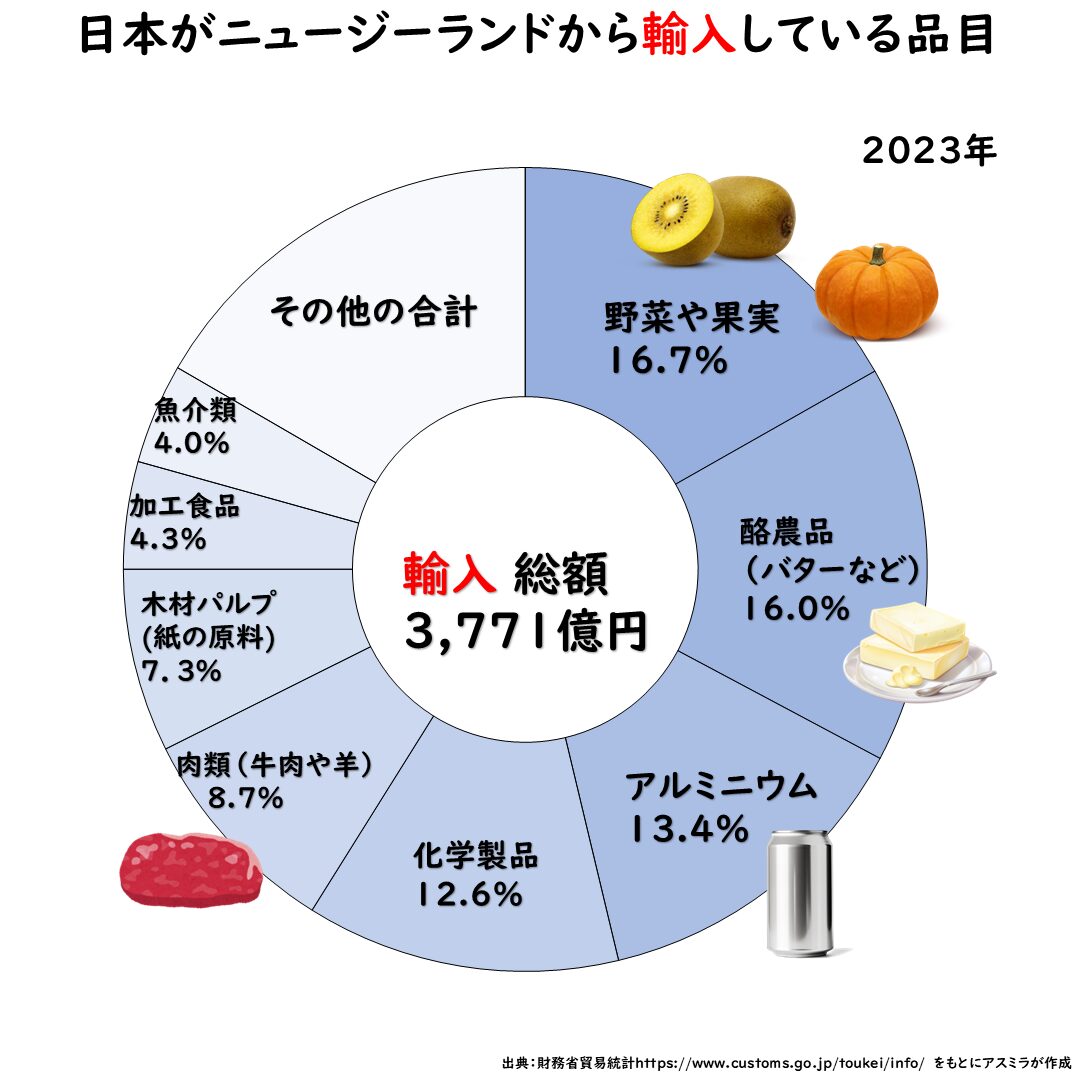 日本がニュージーランドから輸入している品目