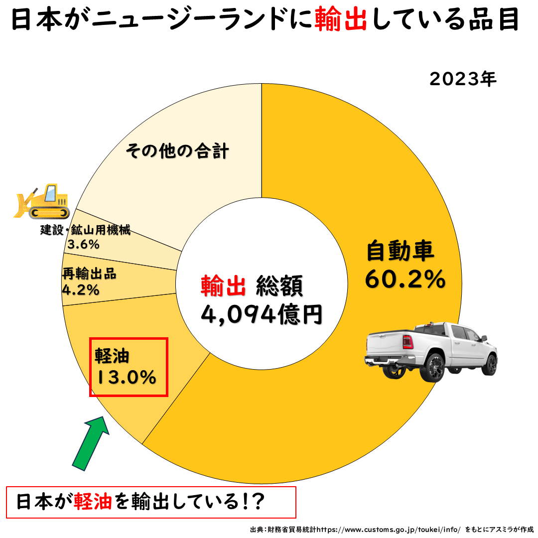 日本がニュージーランドに輸出している品目