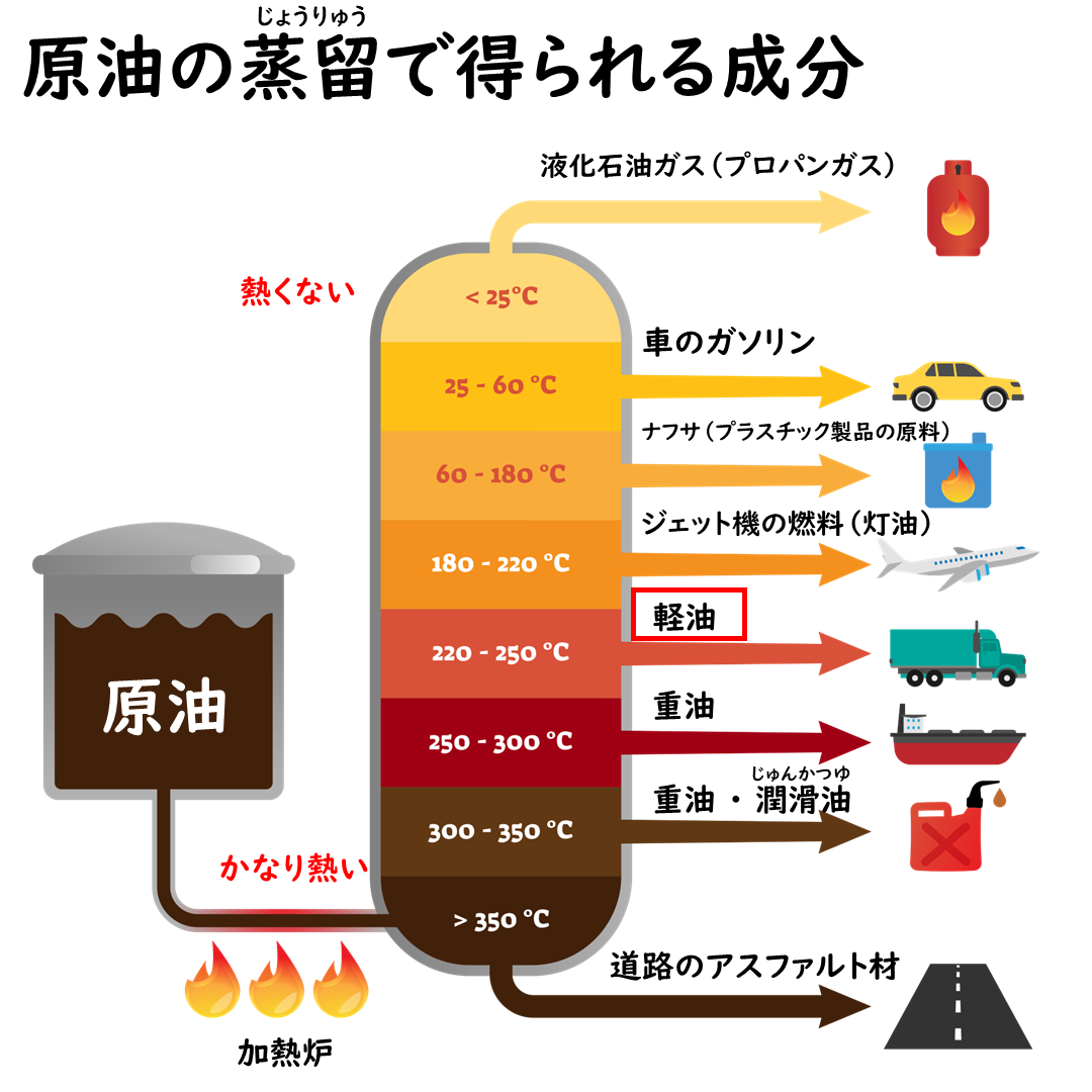 原油の蒸留過程